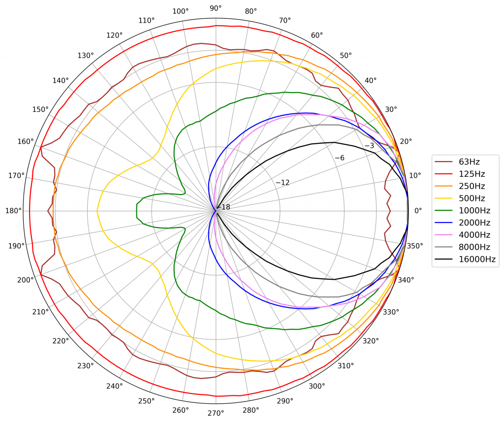 HOPS8 Horizontal Polar Diagram